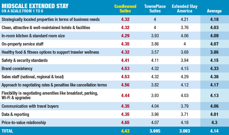 Midscale Extended